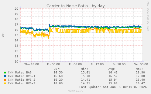 CNR graph for DVB-S2 tuners