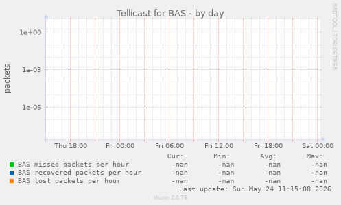 Tellicast loss rate graph for BAS