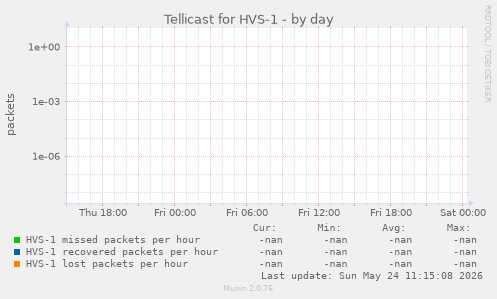 Tellicast loss rate graph for HVS-1